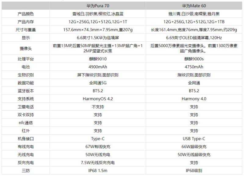 华为Pura70和华为Mate60哪个好 华为Pura70和华为Mate60区别介绍插图2