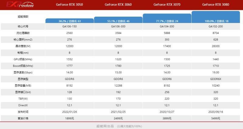 华硕rtx3050显卡属于什么档次 华硕rtx3050显卡性能详解插图2