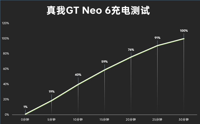 真我GT Neo6怎么样 真我GT Neo6体验评测插图16