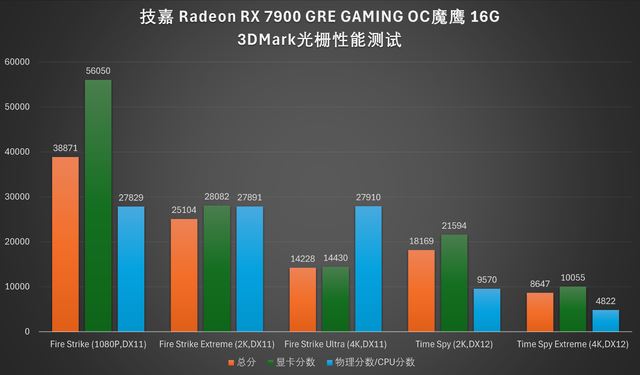 4K 游戏流畅跑: 技嘉RX 7900 GRE魔鹰16G显卡全面评测插图34