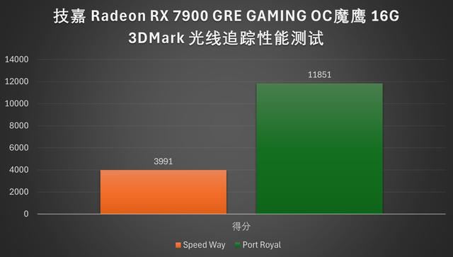 4K 游戏流畅跑: 技嘉RX 7900 GRE魔鹰16G显卡全面评测插图38