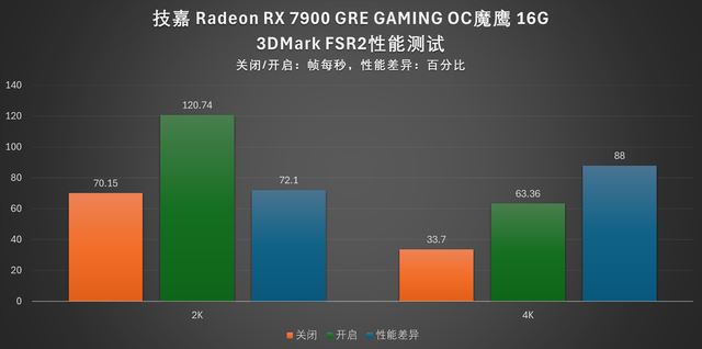 4K 游戏流畅跑: 技嘉RX 7900 GRE魔鹰16G显卡全面评测插图54