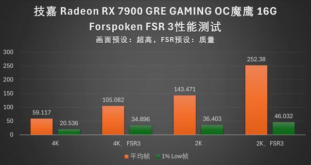 4K 游戏流畅跑: 技嘉RX 7900 GRE魔鹰16G显卡全面评测插图56