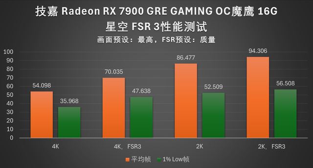 4K 游戏流畅跑: 技嘉RX 7900 GRE魔鹰16G显卡全面评测插图60