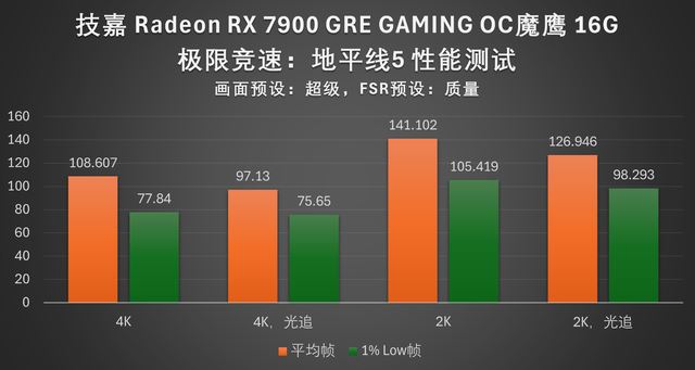 4K 游戏流畅跑: 技嘉RX 7900 GRE魔鹰16G显卡全面评测插图64