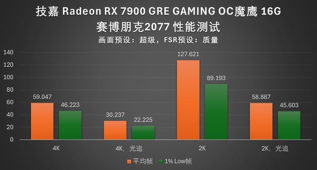 4K 游戏流畅跑: 技嘉RX 7900 GRE魔鹰16G显卡全面评测插图68