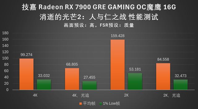 4K 游戏流畅跑: 技嘉RX 7900 GRE魔鹰16G显卡全面评测插图72