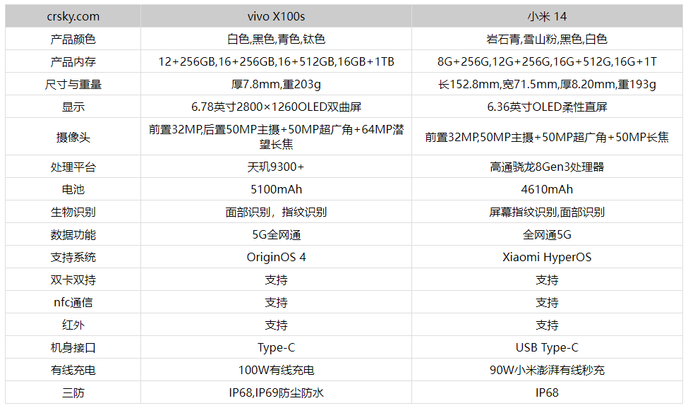 vivoX100s和小米14怎么选 vivoX100s和小米14对比介绍插图2