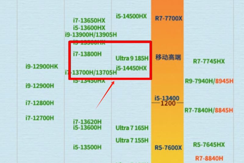 酷睿ultra9相当于什么水平 酷睿ultra9处理器性能深度详解插图4