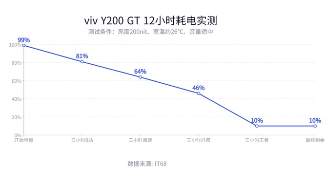 vivo Y200 GT手机怎么样 vivo Y200 GT手机详细测评插图20