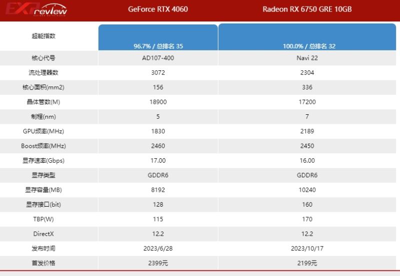 蓝宝石rx6750gre10g相当于rxt什么显卡 蓝宝石rx6750gre10g性能介绍插图