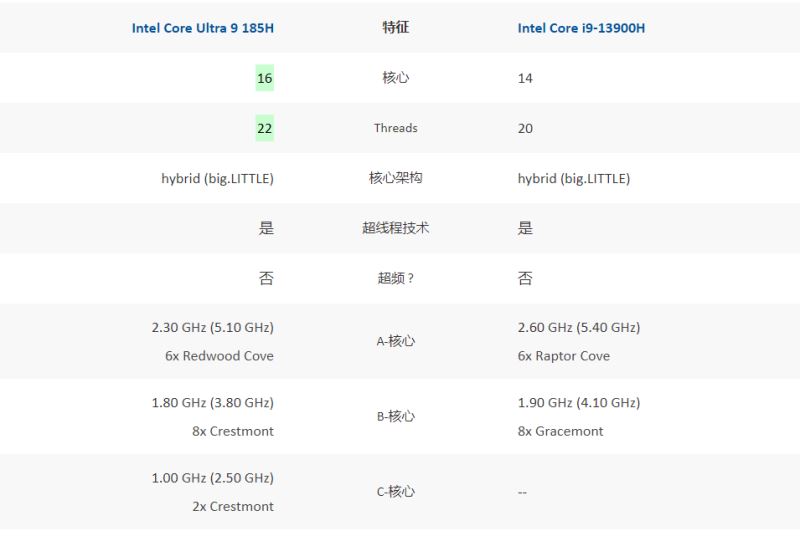 酷睿ultra9和i9-13900h哪个好 酷睿ultra9和i9-13900h性能对比插图