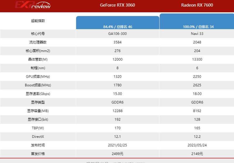 蓝宝石rx7600白金版相当于什么n卡 蓝宝石rx7600白金版显卡详细介绍插图