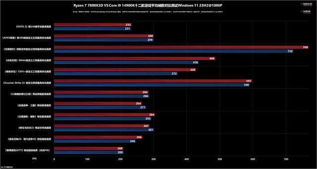 8000MHz高频内存也赢不了! AMD锐龙 7800X3D和14900K处理器对比测评插图40