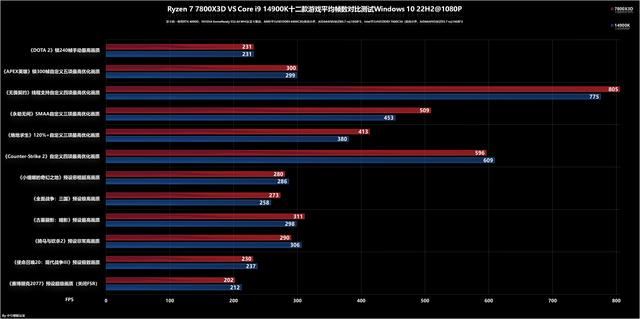 8000MHz高频内存也赢不了! AMD锐龙 7800X3D和14900K处理器对比测评插图44