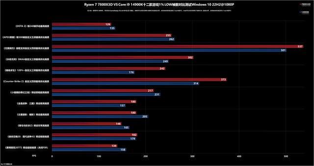 8000MHz高频内存也赢不了! AMD锐龙 7800X3D和14900K处理器对比测评插图46