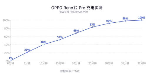 OPPO Reno12 Pro怎么样 OPPO Reno12 Pro体验评测插图38