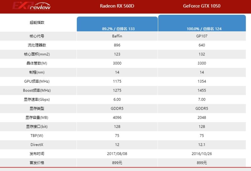 蓝宝石rx560d相当于什么N卡 蓝宝石rx560d显卡详细介绍插图