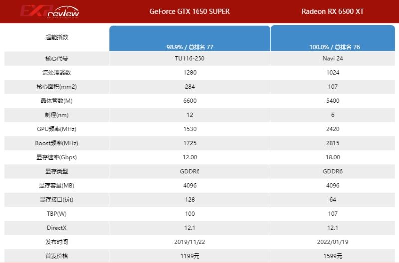 华硕rx6500xt相当于什么显卡 华硕rx6500xt显卡详细介绍插图