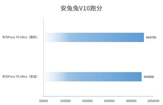 麒麟9010提升约8%! 华为Pura 70 Ultra性能详细测评测插图4