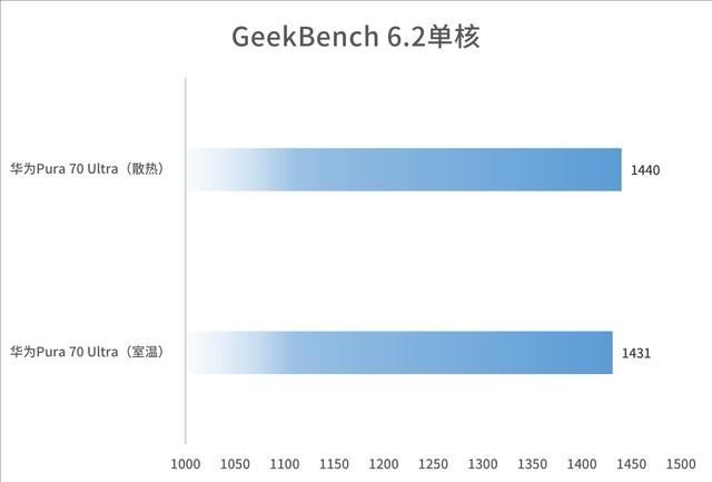 麒麟9010提升约8%! 华为Pura 70 Ultra性能详细测评测插图6