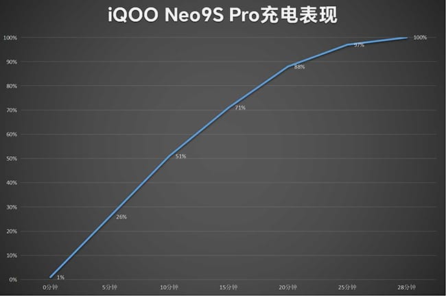 iQOO Neo9S Pro怎么样  iQOO Neo9S Pro详细评测插图8