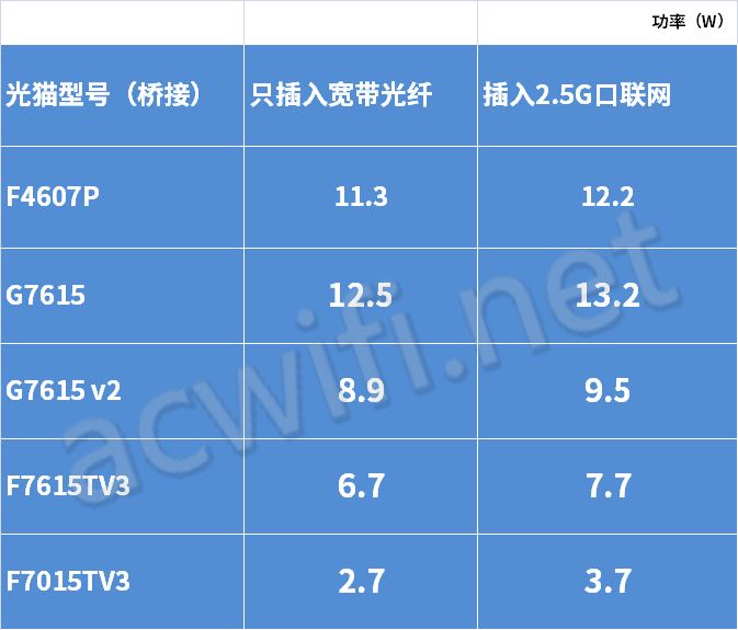 中兴F7607P/G7615/G7615v2/F7615TV3/F7015TV3多款路由器功耗对比插图6