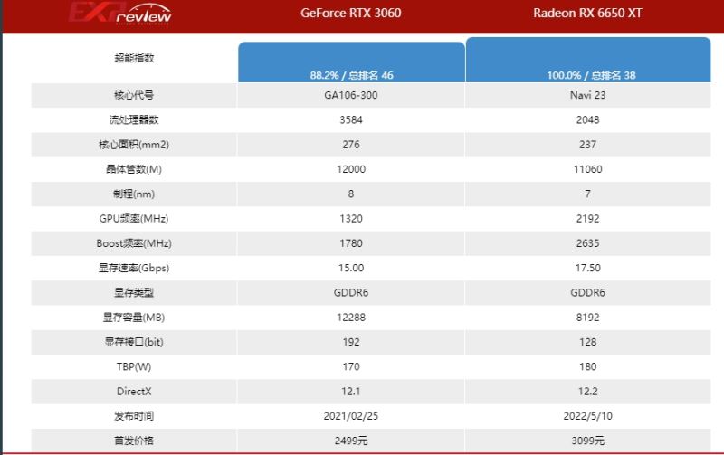 瀚铠rx6650xt相当于什么N卡 瀚铠rx6650xt显卡性能详解插图