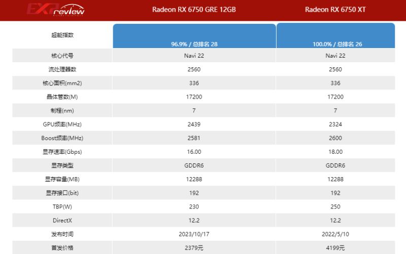 rx6750gre和rx6750XT区别是什么 rx6750gre和rx6750XT对比介绍插图2