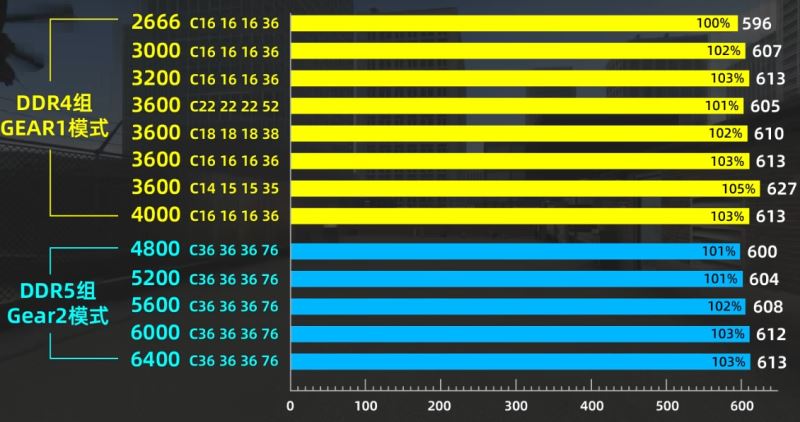 ddr5和ddr4哪个好 ddr5和ddr4内存条区别介绍插图10