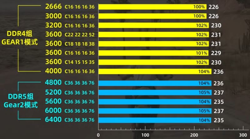 ddr5和ddr4哪个好 ddr5和ddr4内存条区别介绍插图12