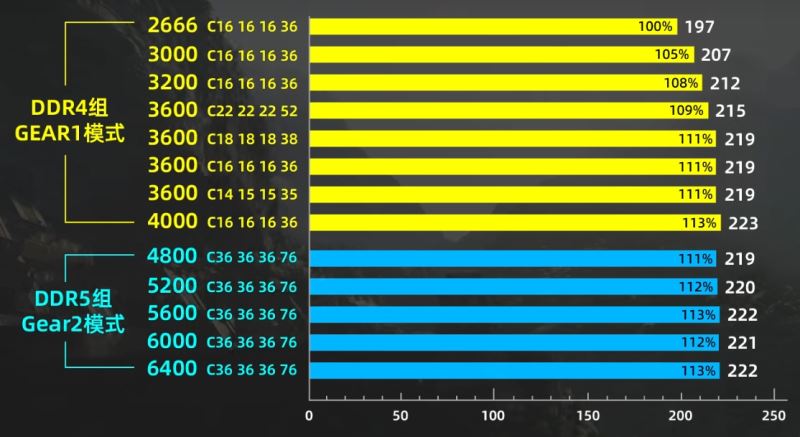 ddr5和ddr4哪个好 ddr5和ddr4内存条区别介绍插图14