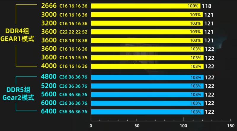 ddr5和ddr4哪个好 ddr5和ddr4内存条区别介绍插图16