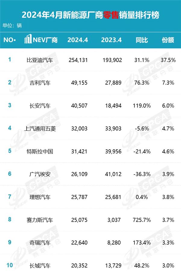 4月新能源厂商排名揭晓：网约车荣光不再 埃安该如何自救插图