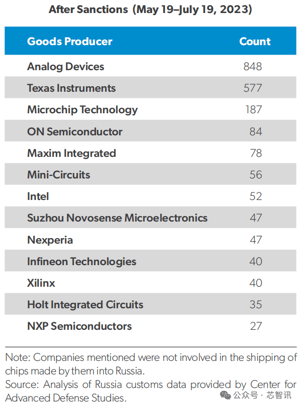 欧美制裁下的俄罗斯半导体：成本翻倍 杯水车薪