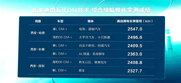 媒体实测比亚迪秦L满油满电行驶2547公里 大V：正常能超过1500公里就给100分