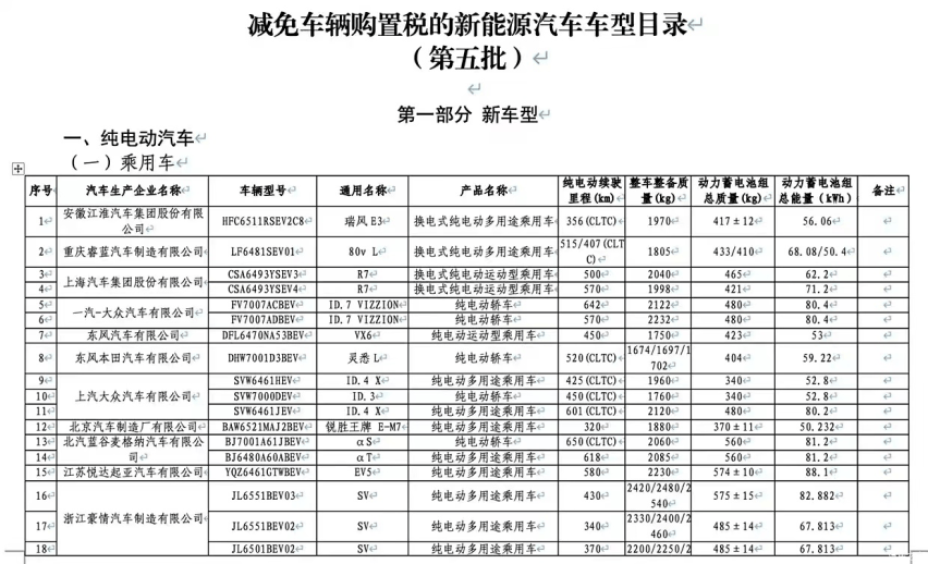 车坛快报｜减免车辆购置税目录公布、新能源汽车第20周销量榜单发布