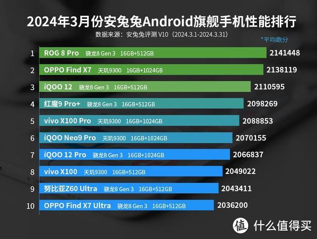 安卓旗舰手机性能榜更新：一加12垫底，第一名鲜为人知