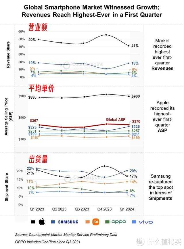 2024年全球手机市场营收榜更新：小米排名第3，榜首是vivo的10倍