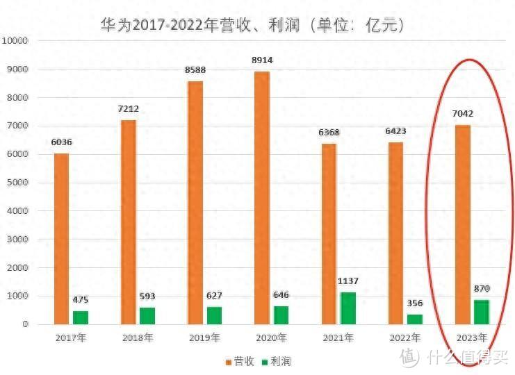 华为利润增长564%，问界汽车，5G手机让华为大丰收