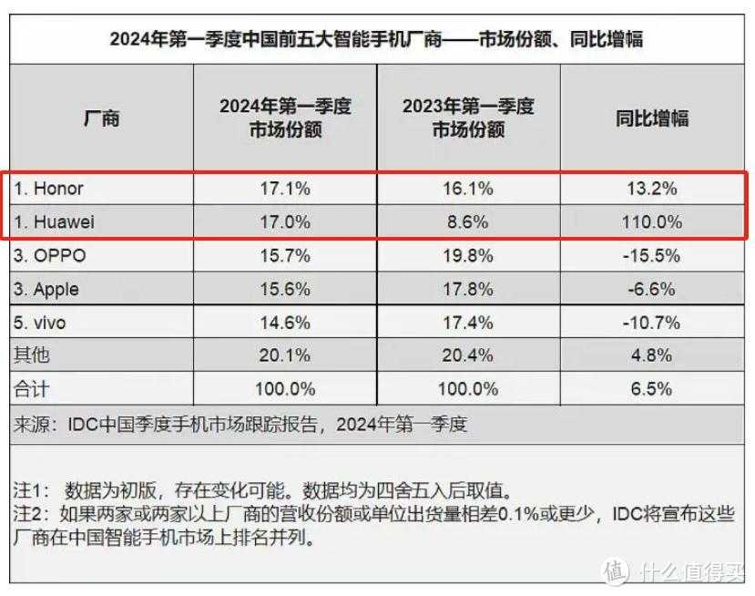 华为利润增长564%，问界汽车，5G手机让华为大丰收