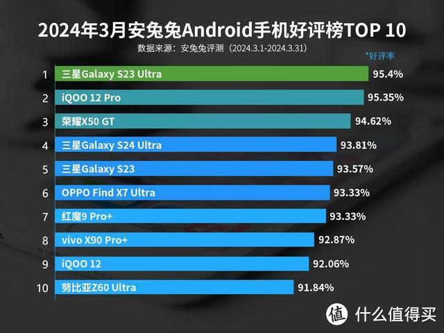 智能手机好评排行：三星S23 Ultra仅排第二，第一名意料之中