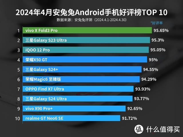 智能手机好评排行：三星S23 Ultra仅排第二，第一名意料之中