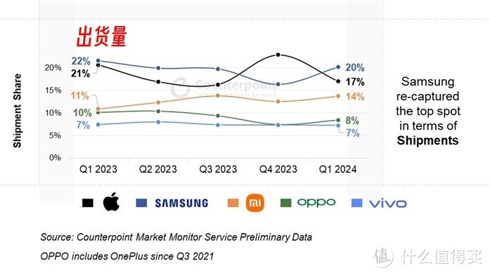 哪款手机卖得最好？全球智能手畅销榜机TOP10出炉，第一毫无悬念