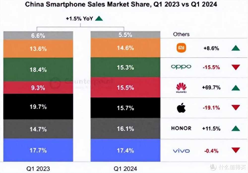 4大机构，4个排名，谁是国内手机第1，我越看越糊涂，不敢相信了