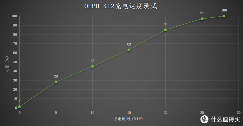 充电5分钟通话10小时——OPPO K12开箱体验