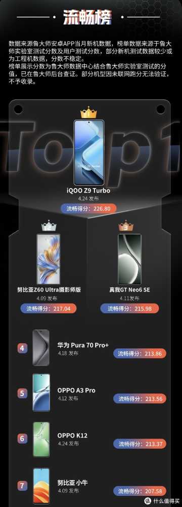 百元机性能TOP1！流畅度比华为Pura70还强？