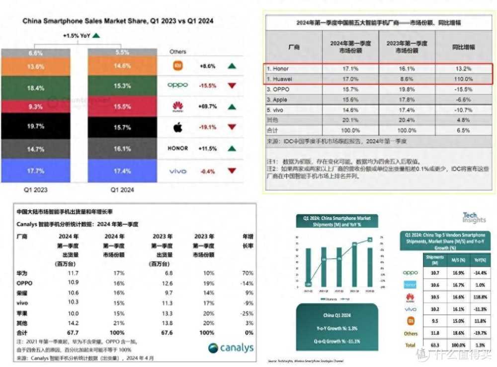 只有小米、苹果不配，华为、荣耀、OPPO、VIVO，都是中国第一？