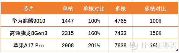 真遗憾：爆料称，华为Mate70跑分才110万？不到高通芯片一半