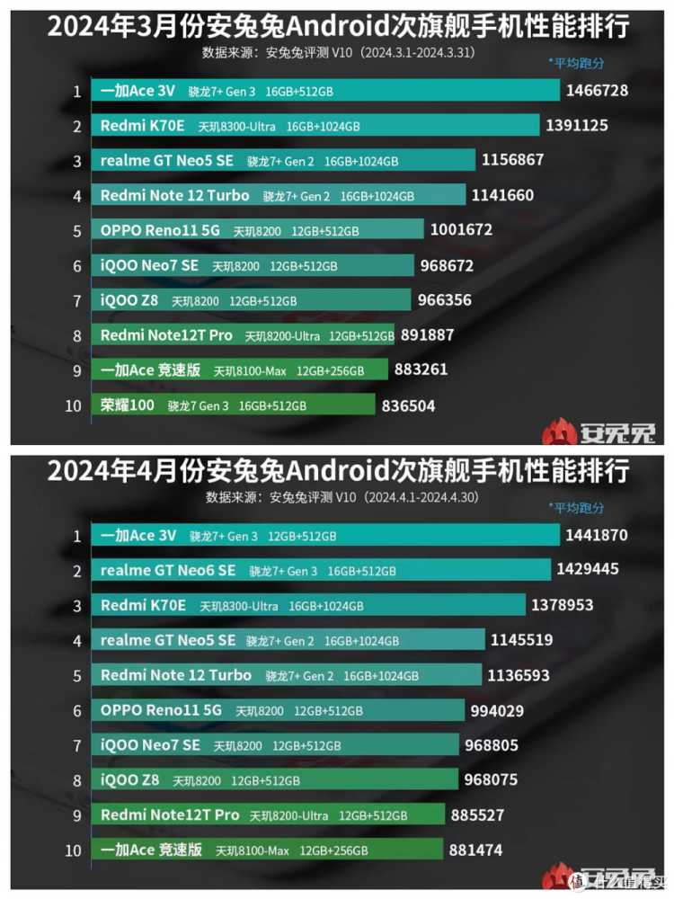 一加Ace 3V——连续两个月性能排行第一的安卓次旗舰手机，简聊用机1月感受